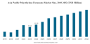 Polyethylene Furanoate (PEF) Market Sustainability Trends and Bio-Based Growth 2032