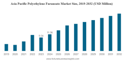 Polyethylene Furanoate (PEF) Market Sustainability Trends and Bio-Based Growth 2032
