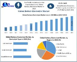 Battery Electrolyte Market Demand, Industry Growth, Development Analysis Forecast 2025 – 2032