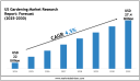 US Gardening Market Forecast 2030: Charts, Data Insights & Analysis