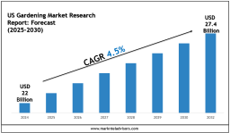 US Gardening Market Forecast 2030: Charts, Data Insights & Analysis