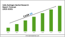 India Hydrogen Market 2030: Executive Overview, Trends & Future Prospects