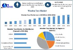 Wooden Toys Market Demand, Industry Growth, Development Analysis Forecast 2025 – 2032