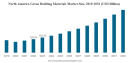 Green Building Materials Market Analysis Report, Growth Drivers, and Forecast 2032