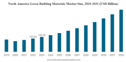 Green Building Materials Market Analysis Report, Growth Drivers, and Forecast 2032