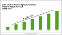 Latin America Precision Agriculture Market Scope & Volume Analysis with Executive Overview 2028