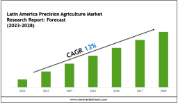 Latin America Precision Agriculture Market Scope & Volume Analysis with Executive Overview 2028