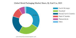 Metal Packaging Market Top Growth Cities: Urbanization’s Role in Packaging Demand