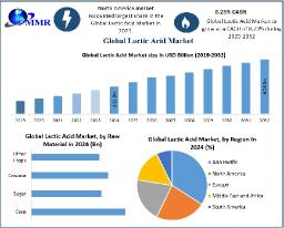 Lactic Acid Market Demand, Industry Growth, Development Analysis Forecast 2025 – 2032