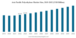 Polyethylene Market Growth Driven by Packaging and Construction Demand by 2032