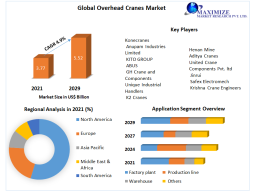 Overhead Cranes Market Size and Forecast (2022-2029)