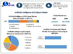 Artificial Intelligence Chipset Market Industry Trends and Growth Factors Through 2030