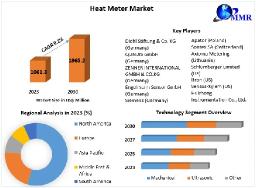 Heat Meter Market  Size, Share, Growth,and Forecast 2030