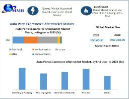Auto Parts ECommerce Aftermarket Market Growth Analysis, Regional Demand And Forecast 2030