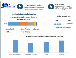 Synthetic Stem Cells Market Size, Share, Price, Report, and Forecast 2024-2030 | MMR Inc.