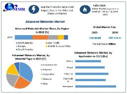 Advanced Materials Market Size, Share, Revenue, and Statistics Overview 2024-2030