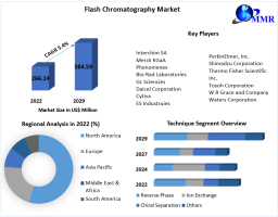 Flash Chromatography Market Expected to grow at a CAGR of 5.4% in the forecast period of 2023-2029