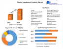 Equine Supplement Products Market Predicted to expand at a CAGR of 3.56% during 2022-2029 