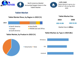 Tablet Market Report and Forecast (2024–2030) | MMR