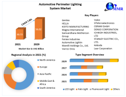Automotive Perimeter Lighting System Market Driven by the rising demand for essential oils in the forecast period of 2029