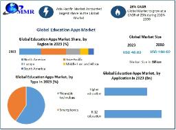 Education Apps Market Challenges, Business Strategies, Revenue and Growth Rate Upto 2030