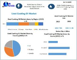 Used Cooking Oil Market 2030 Size, Growth, Business Insights with Key Trend Analysis