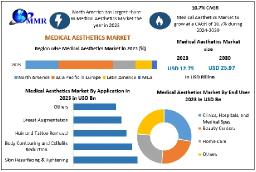 Medical Aesthetics Market Business Growth, Development Factors, Application and Future Prospects 2030