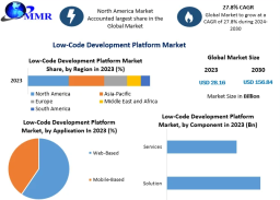 Low-Code Development Platform Market – Size, Share, Trends, Growth, Key Players, and Forecast (2024-2030)