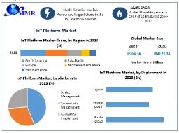 IoT Platform Market Analysis by Trends, Size, Share, and Emerging Technologies And Forecast 2030
