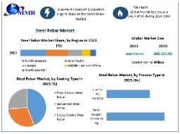 Steel Rebar Market 2030 Size, Business Insights with Key Trend Analysis