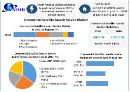 Commercial Satellite Launch Service Market Growth Opportunities, Development and Forecasts to 2024-2030