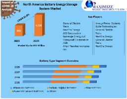 North America Battery Energy Storage System Market Analysis, Size, Current Scenario And Forecast 2029