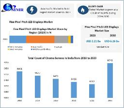 Fine Pixel Pitch LED Displays Market Business Size, Share Leaders And Forecast To 2030