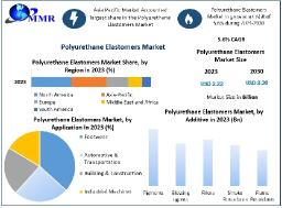 Polyurethane Elastomers Market Challenges, Opportunities, and Competitive Analysis And Forecast 2030