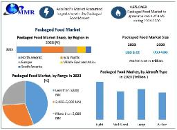 Packaged Food Market Growth Factors, Regional and Competitive Landscape Forecast to 2030
