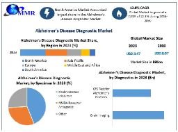  Alzheimer’s Disease Diagnostic Market Business Trends, New Opportunities And Forecast 2030