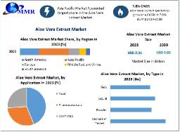 Aloe Vera Extract Market Investment Opportunities, Future Trends, Business Demand and Growth Forecast 2030