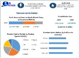 Premium Spirits Market Challenges, Opportunities, and Competitive Analysis And Forecast 2030