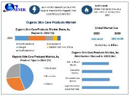 Organic Skin Care Products Market Business Growth, New Opportunities And Analysis
