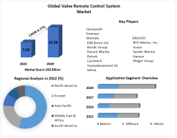 Valve Remote Control System Market Growth, Trends, and Forecast Analysis