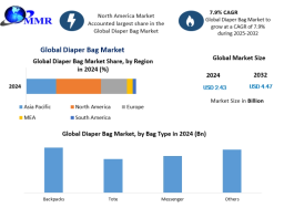 Diaper Bag Market Share, Outlook:  Scope, and Forecast (2025-2032)