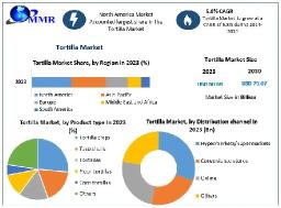 Tortilla Market Growth Trends, Size, New Opportunities and Forecast 2030