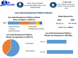 Unlocking Digital Transformation: Low-Code Development Platform Market Growth