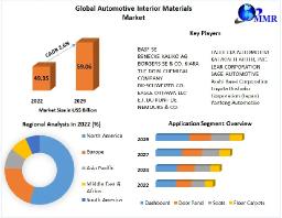 Automotive Interior Materials Market Size : Key Trends Shaping the Future of Vehicle Design