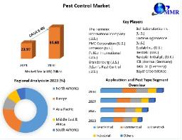 Pest Control Market Size, Expanding Urbanization and Infrastructure Development, Forecast 2024-2030