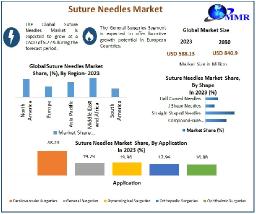 Suture Needles Market Growth Industry Share and Growing Trends