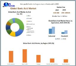 Boric Acid Market Size, Global Demand and Industry Analysis Forecast 2024-2030