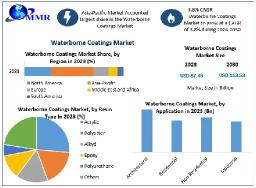 Waterborne Coatings Market size, Industry Growth and Opportunities Forecast 2024-2030