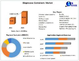 Bioprocess Containers Market Analysis  Top Manufacturers And Forecast to 2029