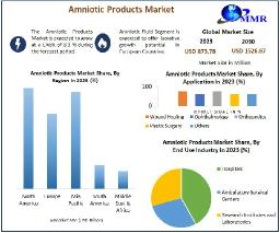 Amniotic Products Market Outlook, Key Trends and Technological Innovations Forecast 2024-2030